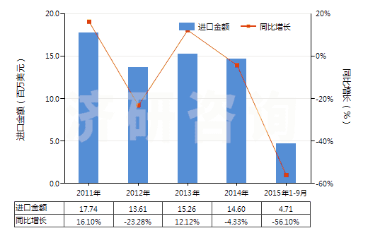 2011-2015年9月中國(guó)乙酸酐(醋酸酐)(HS29152400)進(jìn)口總額及增速統(tǒng)計(jì) 2011-2015年9月中國(guó)乙酸酐(醋酸酐)(HS29152400)進(jìn)口總額及增速統(tǒng)計(jì)